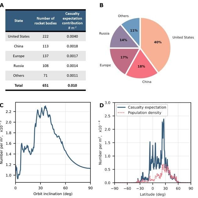 ما احتمال وقوع إصابات بين البشر من أجزاء الصواريخ العائدة من الفضاء؟