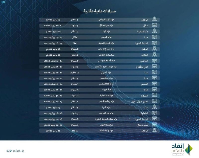السعودية: تفاصيل 20 مزاداً على 180 عقاراً في مختلف مدن المملكة.. والكشف عن موعد إقامتهم