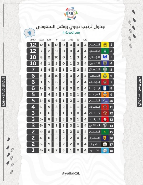 جدول ترتيب الدوري السعودي للمحترفين موسم 2023_2024 (دوري روشن) بعد انتهاء الجولة الرابعة
