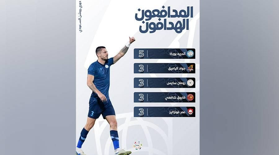 الروماني بوركا هداف المدافعين في الدوري السعودي