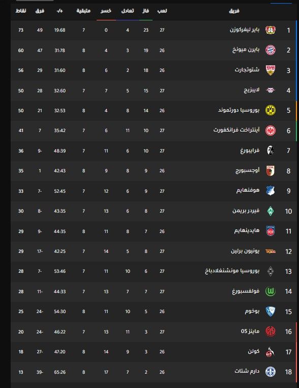 ترتيب الدوري الألماني.. ليفركوزن يقلب تأخره لفوز ثمين على هوفنهايم