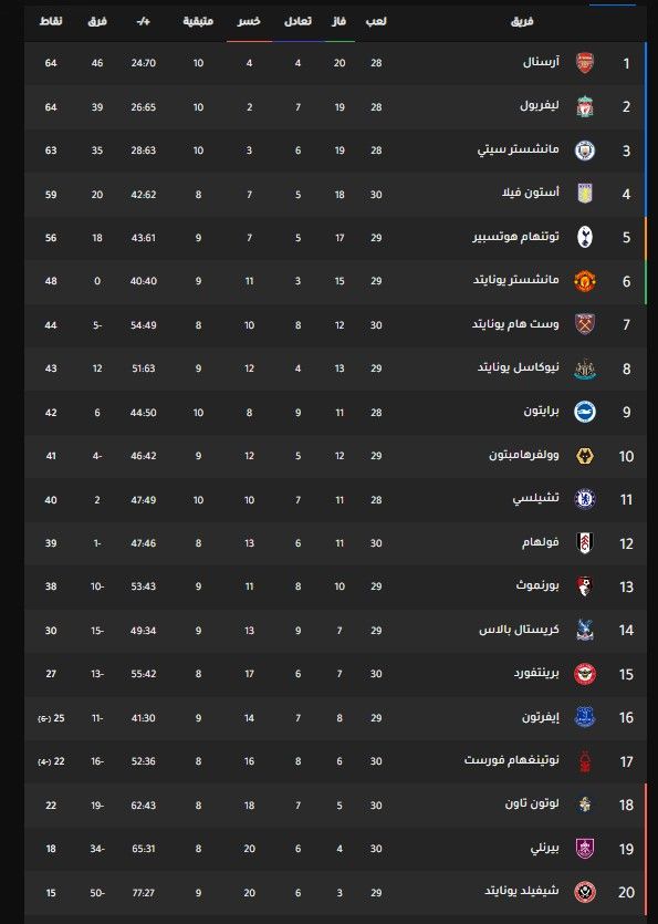 ترتيب الدوري الإنجليزي.. برنتفورد يفرض التعادل على مانشستر يونايتد
