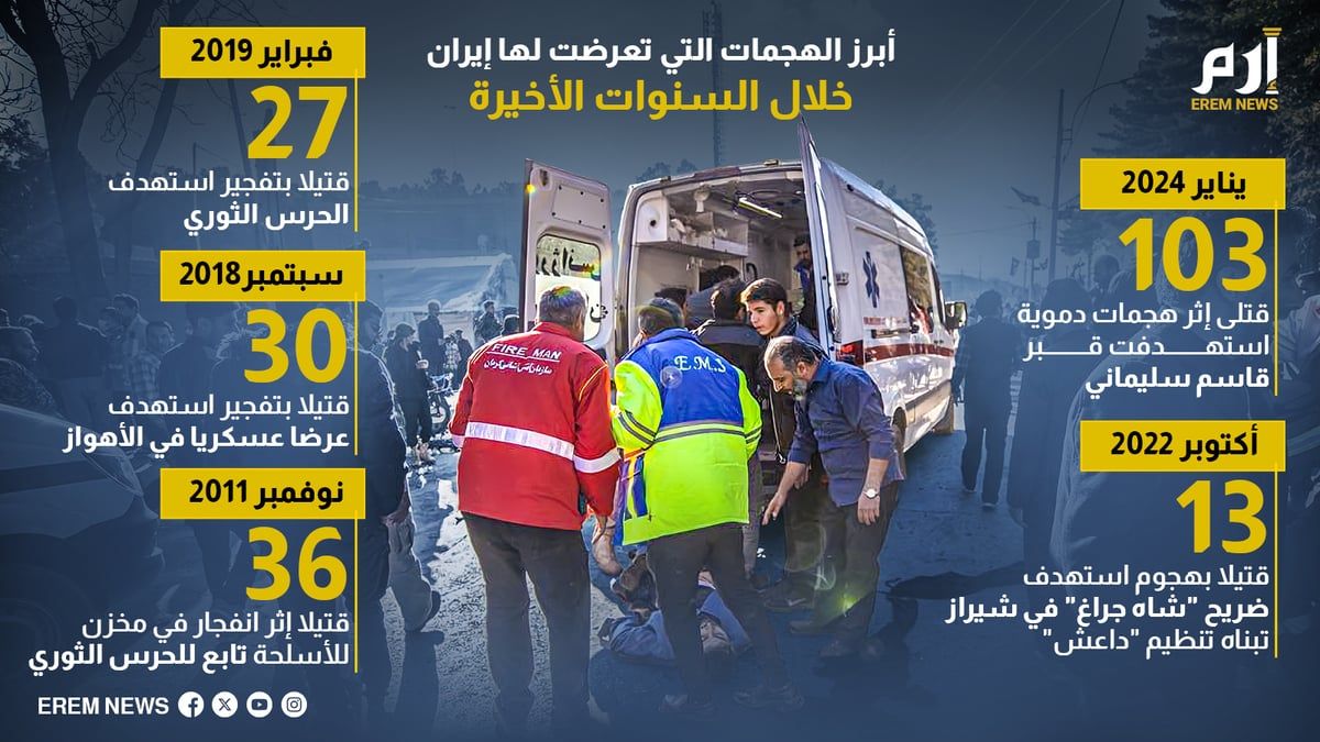 أبرز الهجمات التي تعرضت لها إيران خلال السنوات الأخيرة