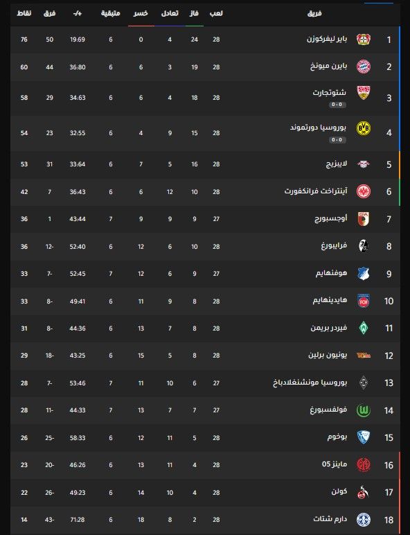 ترتيب الدوري الألماني.. بايرن ميونخ يسقط أمام هايدنهايم