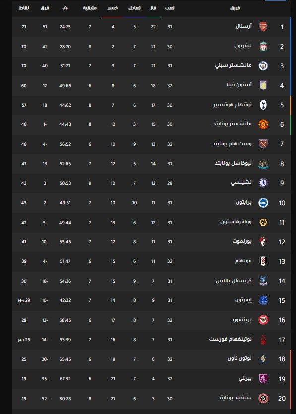 ترتيب الدوري الإنجليزي.. آرسنال يتجاوز برايتون ويشعل صراع الصدارة