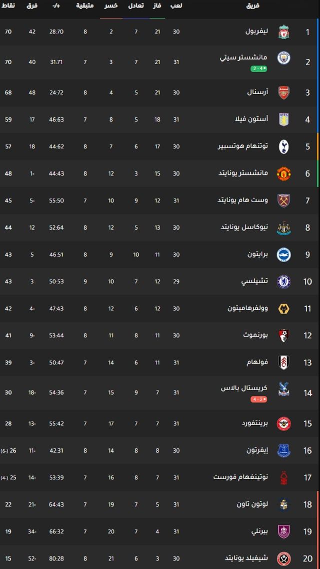 ترتيب الدوري الإنجليزي.. مانشستر سيتي يتصدر مؤقتا بالفوز على كريستال بالاس
