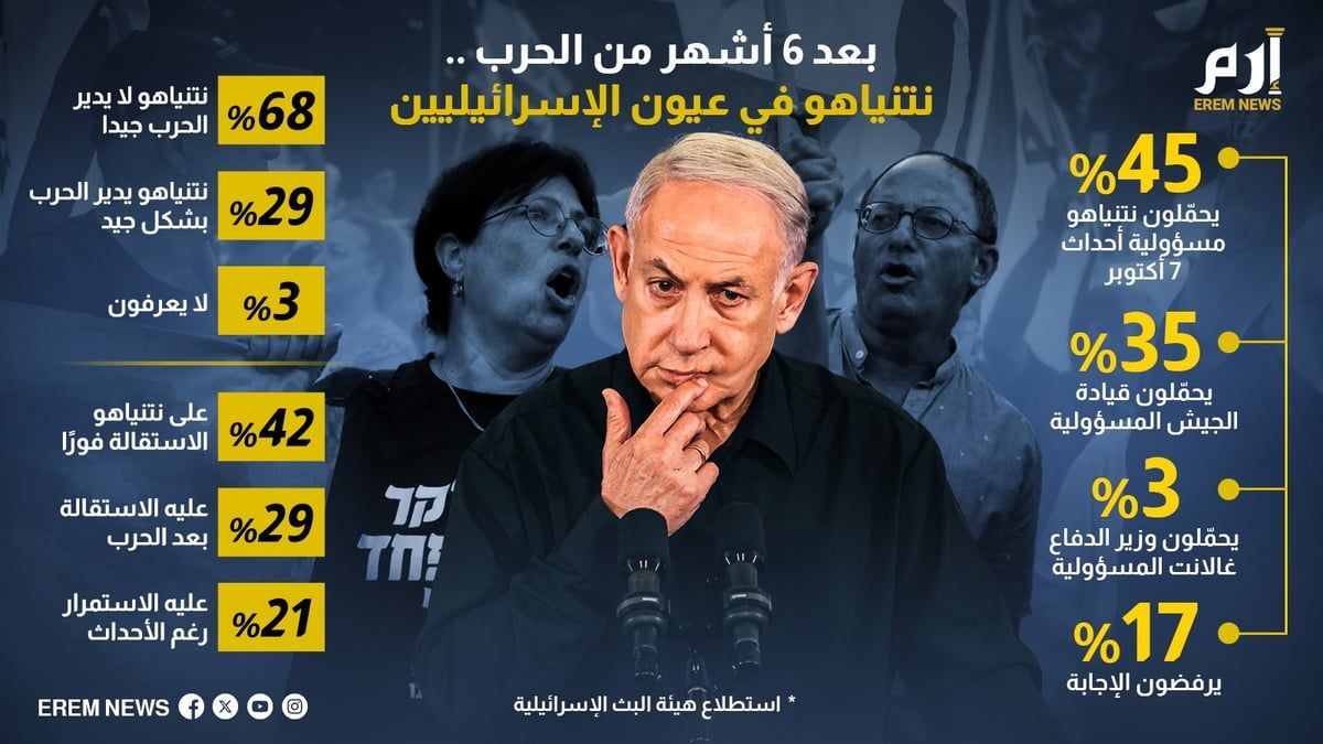 بعد 6 أشهر من الحرب .. نتنياهو في عيون الإسرائيليين