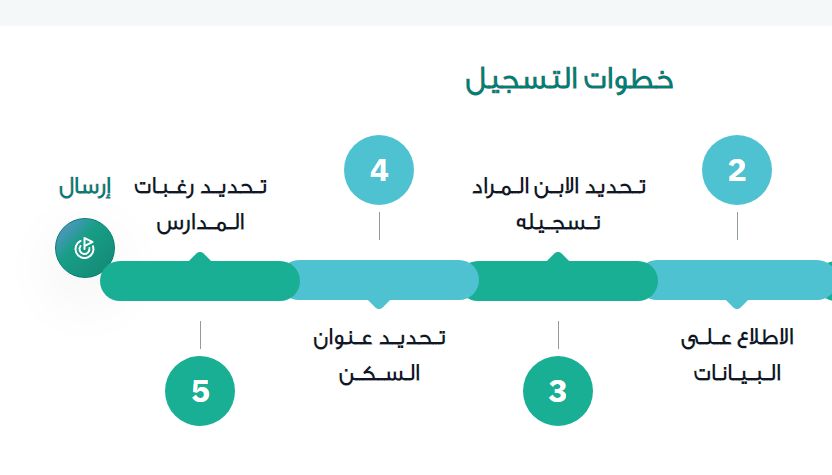 التعليم السعودي توضح طريقة التسجيل الإلكتروني للمرحلة الابتدائية ورياض الأطفال - موقع الخليج الان