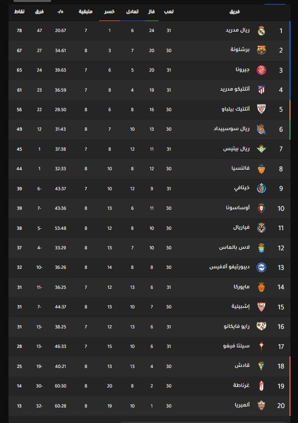 ترتيب الدوري الإسباني.. ريال مدريد يقتنص فوزا ثمينا على حساب مايوركا