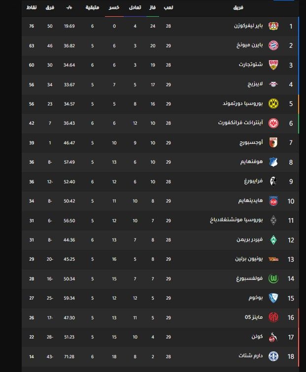 ترتيب الدوري الألماني.. بايرن يستعد لمواجهة آرسنال بإسقاط كولن