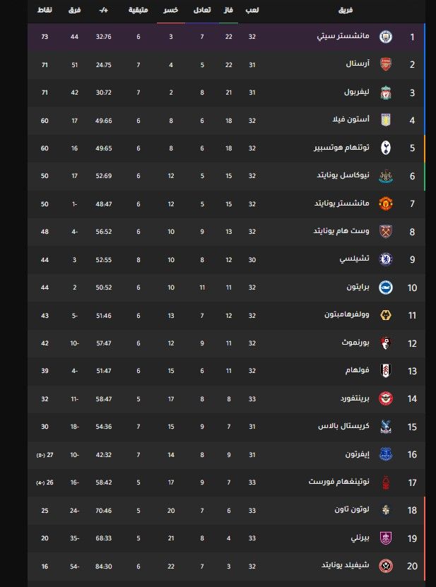 ترتيب الدوري الإنجليزي.. مانشستر يونايتد يتعثر أمام بورنموث