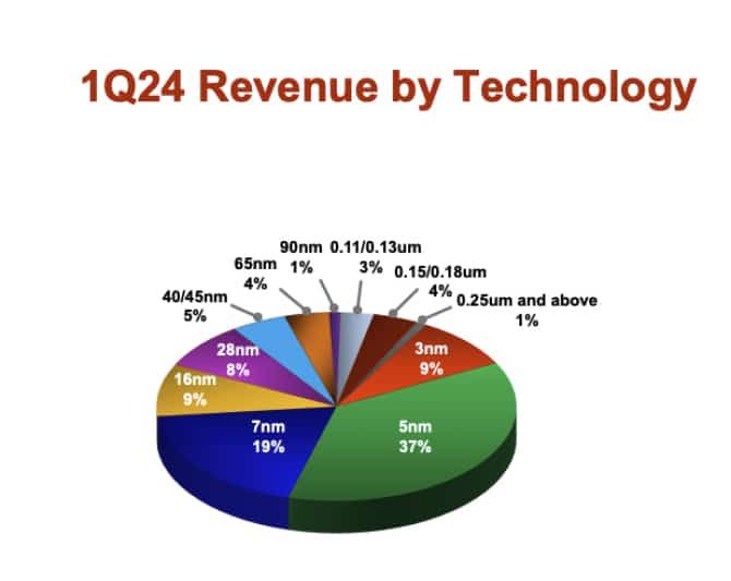 الرقاقات المصنوعة في أمريكا ستكون أغلى ثمنًا من الرقاقات التايوانية - موقع الخليج الان