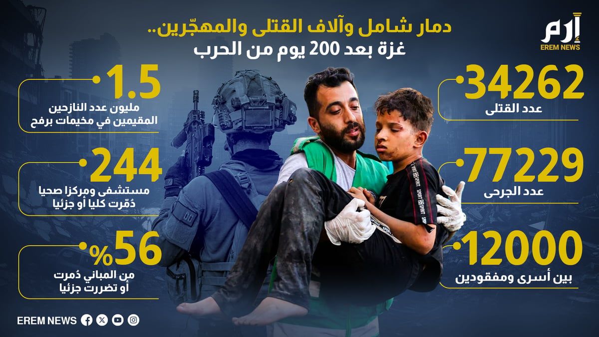 بعد 200 يوم من حرب غزة.. قتلى ومهجّرون ودمار شامل