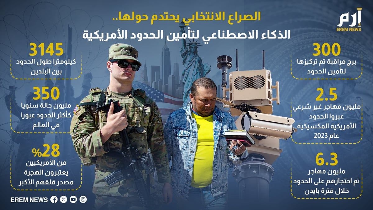 الصراع الانتخابي يحتدم حولها.. الذكاء الاصطناعي لتأمين الحدود الأمريكية