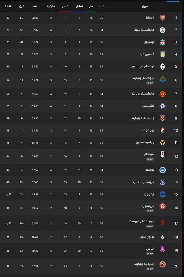 آرسنال يُسقط بورنموث ويعزز صدارته للدوري الإنجليزي