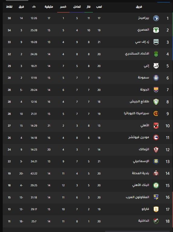 الأهلي يهزم الجونة ويتقدم في ترتيب الدوري المصري