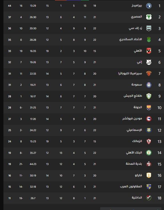 ترتيب الدوري المصري.. الأهلي يقلب تأخره لفوز ثمين على بلدية المحلة