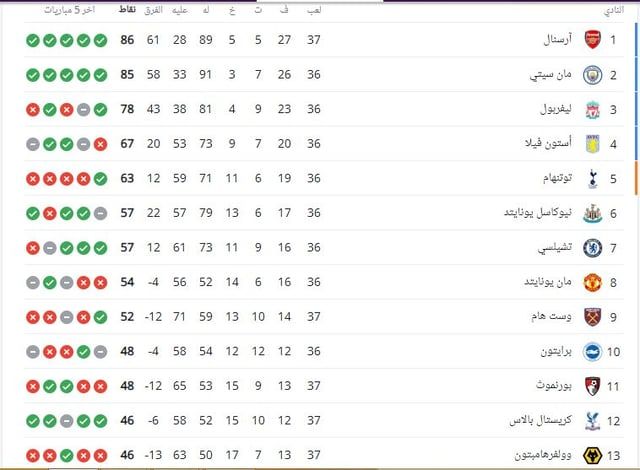 ترتيب الدوري الإنجليزي: آرسنال يستعيد الصدارة بالفوز على مانشستر يونايتد