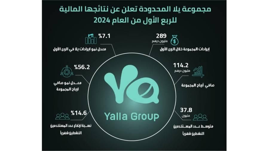 114.2 مليون درهم أرباح «مجموعة يلا» الربع الأول