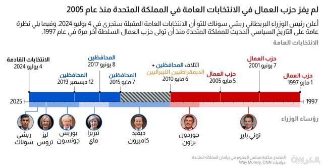 بريطانيا.. لماذا دعا سوناك إلى انتخابات عامة قد يخسرها؟