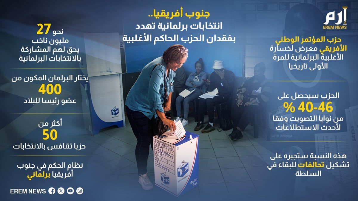 جنوب أفريقيا.. انتخابات برلمانية تهدد بفقدان الحزب الحاكم الأغلبية