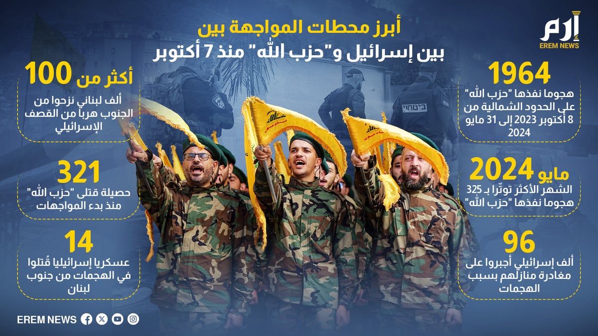 أبرز محطات المواجهة بين إسرائيل و"حزب الله" منذ 7 أكتوبر (إنفوغراف)