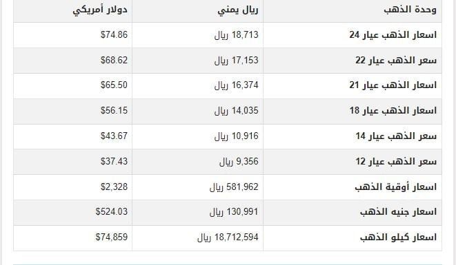 السعر الان.. تعرف على سعر الذهب اليوم الخميس