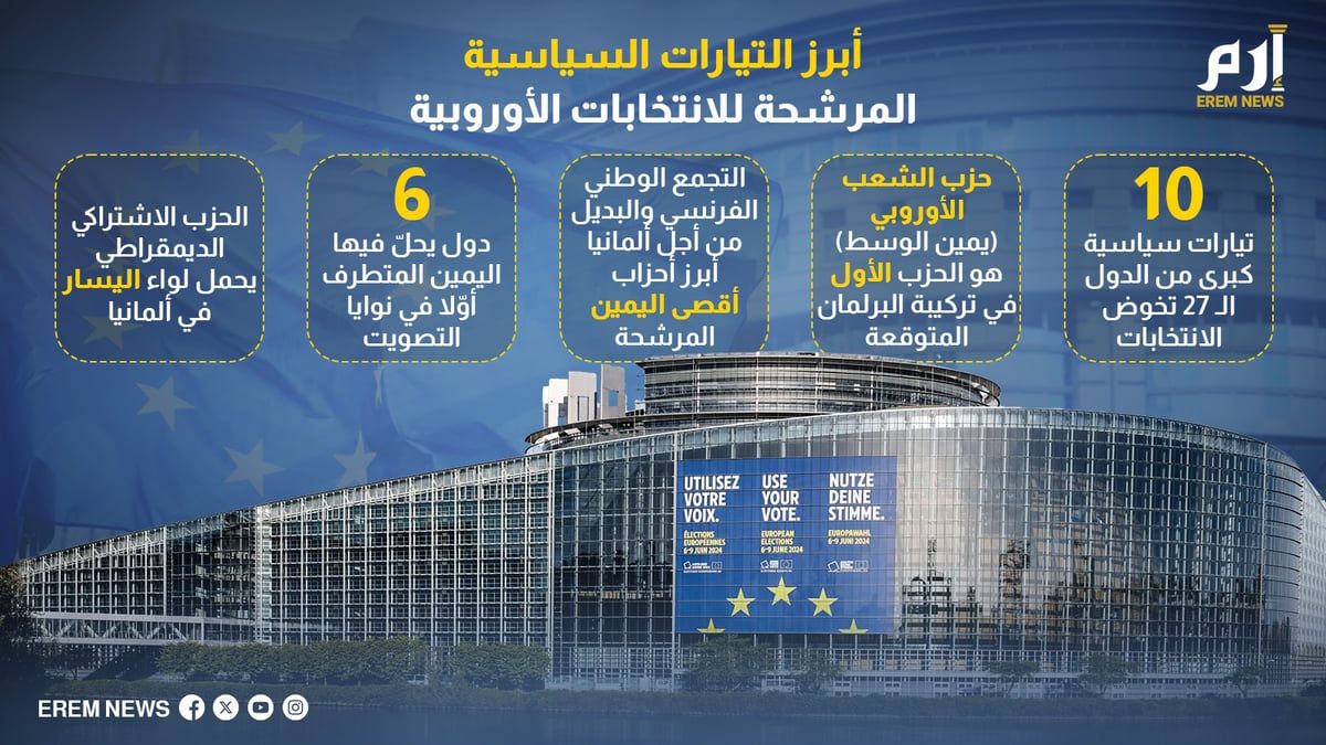 اليمين المتطرف يتقدم.. أبرز التيارات السياسية المرشحة للانتخابات الأوروبية