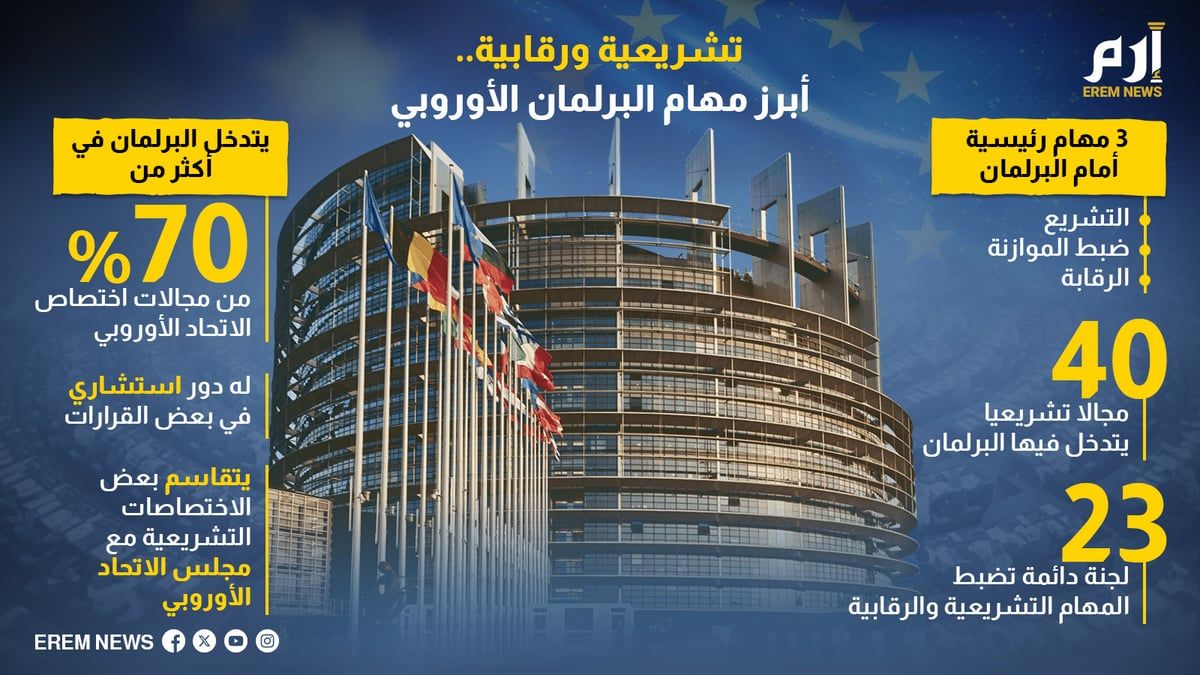 تشريعية ورقابية.. أبرز مهام البرلمان الأوروبي (إنفوغراف)