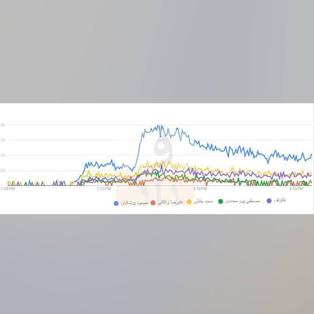 مصدر لـ"الخليج الان": روحاني يدعم الإصلاحي مسعود بزشكيان