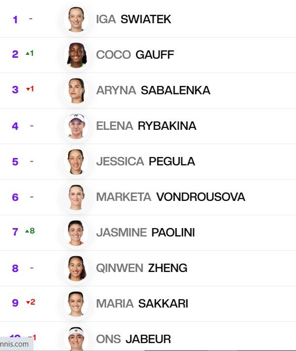 الإيطالي سينر يتربع على صدارة التصنيف العالمي للاعبي التنس