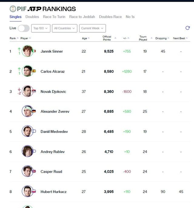 الإيطالي سينر يتربع على صدارة التصنيف العالمي للاعبي التنس