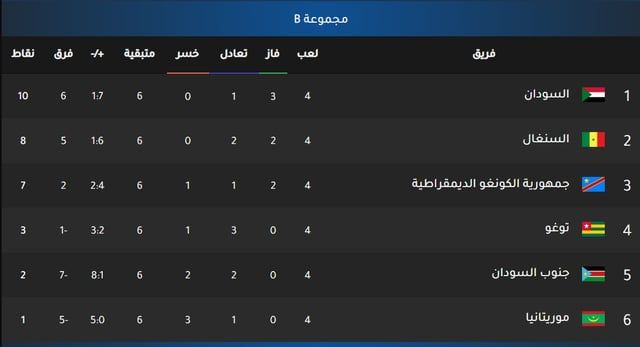 ترتيب مجموعة السودان في تصفيات كأس العالم