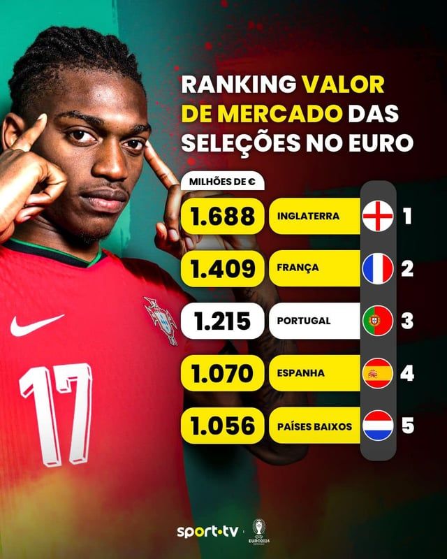 مفاجأة كبيرة في قائمة أغلى المنتخبات في يورو 2024