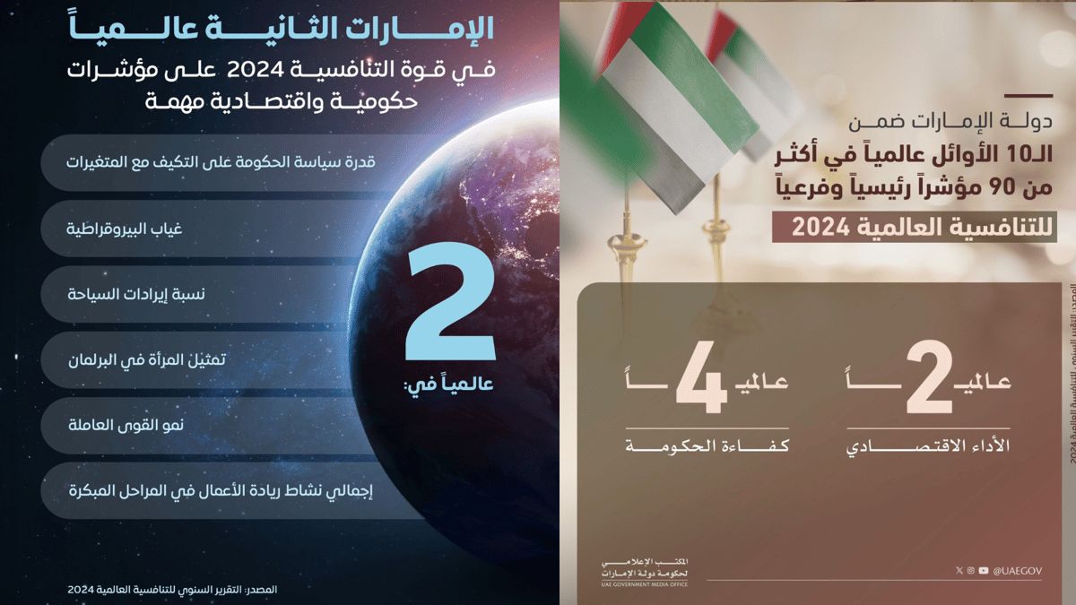 الإمارات تتقدم إلى المركز الـ7 عالميًّا في القوة التنافسية للدول