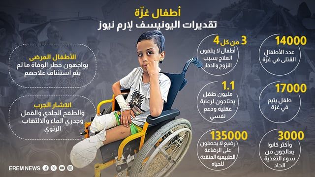 يونيسف: 14 ألف طفل قتيل و17 ألف "يتيم" في غزّة (فيديو إرم)