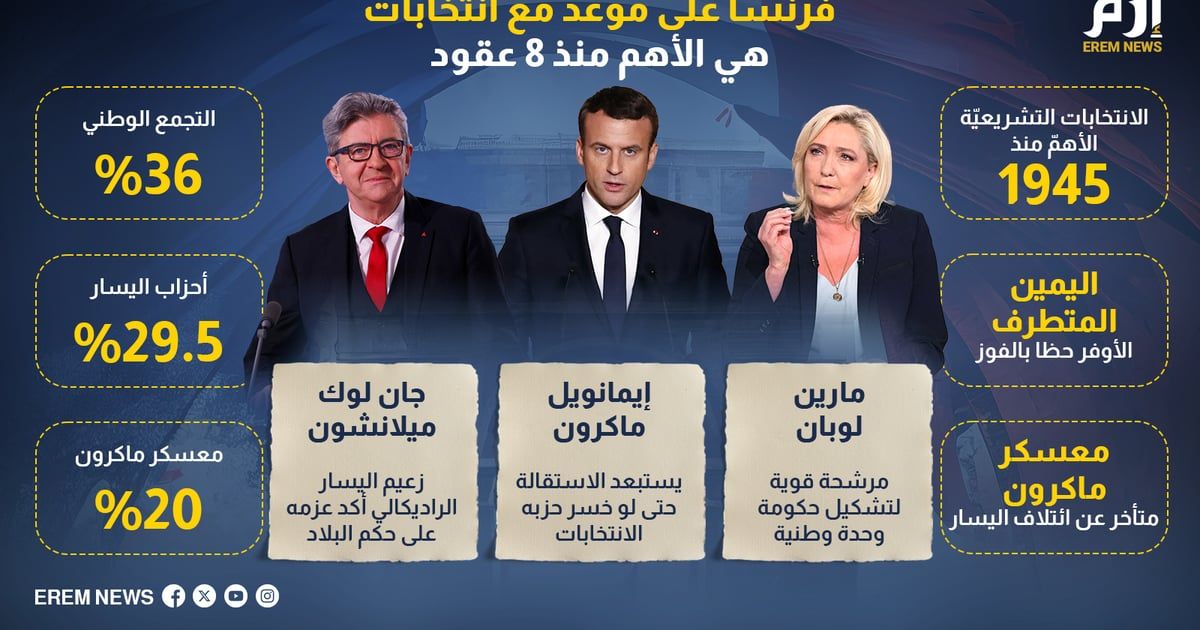فرنسا على موعد مع الانتخابات.. هي الأهم منذ 8 عقود