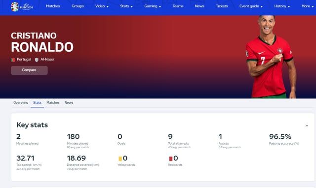 رقم قياسي.. كم بلغت سرعة كريستيانو رونالدو في يورو 2024؟