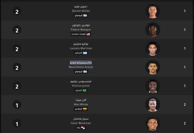 ترتيب هدافي "كوبا أمريكا" بعد هدفي فينيسيوس جونيور