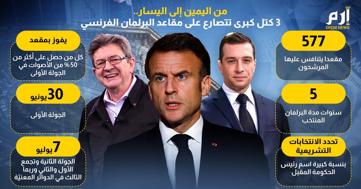 من اليمين إلى اليسار.. 3 كتل كبرى تتصارع على مقاعد البرلمان الفرنسي (إنفوغراف)