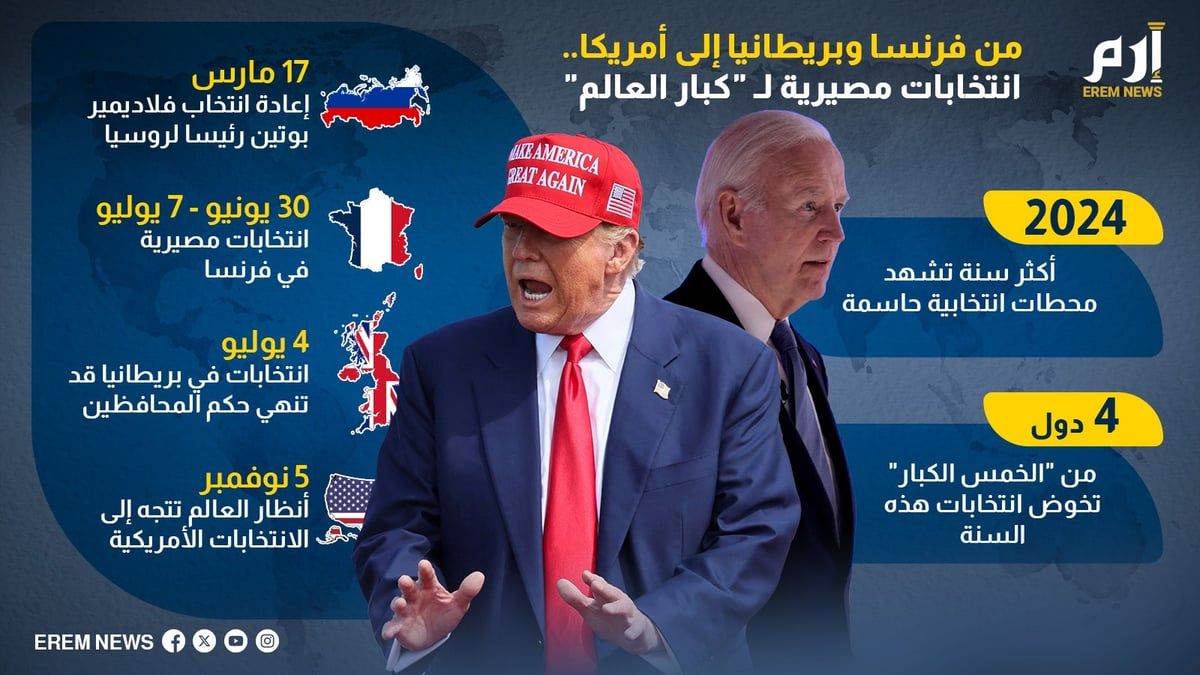 من فرنسا وبريطانيا إلى أمريكا.. انتخابات مصيرية لـ "كبار العالم"