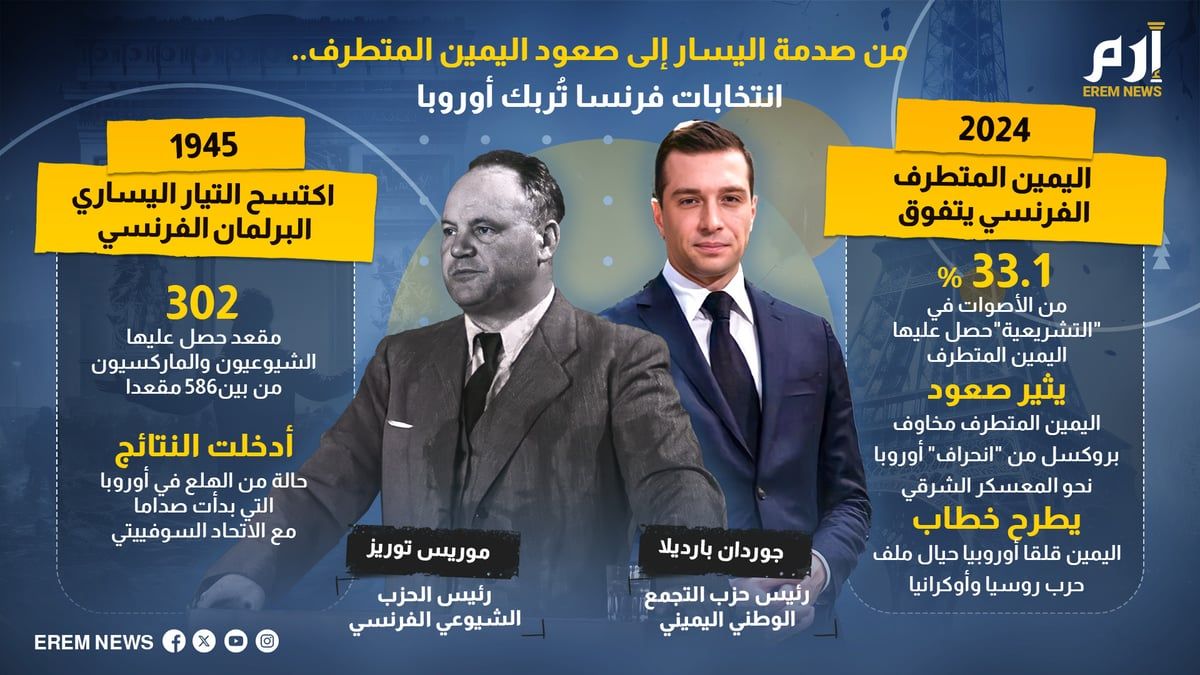 من صدمة اليسار إلى صعود اليمين المتطرف.. انتخابات فرنسا تُربك أوروبا