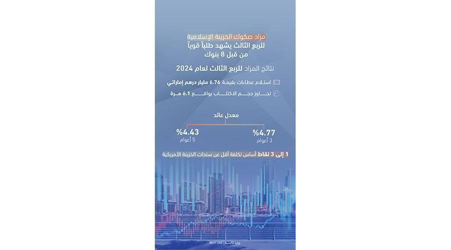 مزاد صكوك الخزينة الإسلامية يشهد طلباً قوياً من 8 بنوك