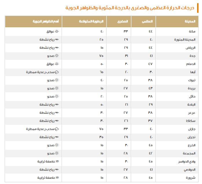 الحرارة في المنطقة الشرقية والرياح في عسير!! تحذيرات من الأرصاد السعودية اليوم - موقع الخليج الان