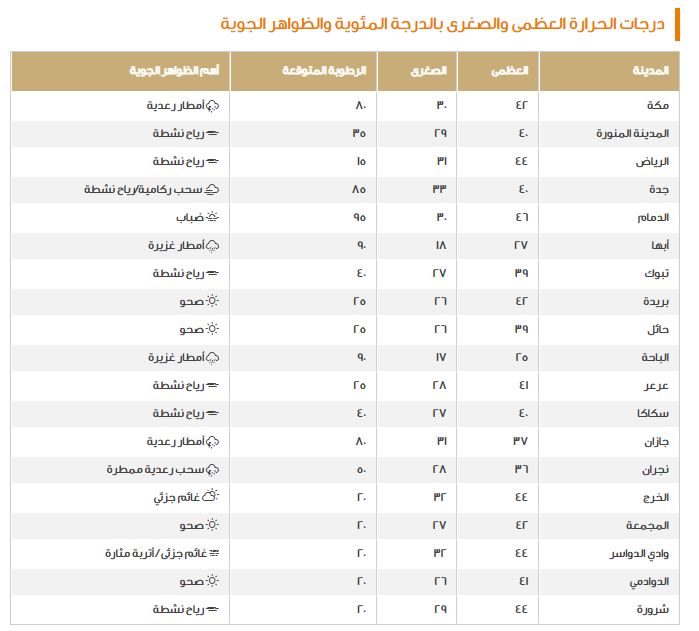 رسميًا | الأرصاد السعودية تعلن الإنذار الأصفر بسبب الأمطار والموجة الحارة - موقع الخليج الان