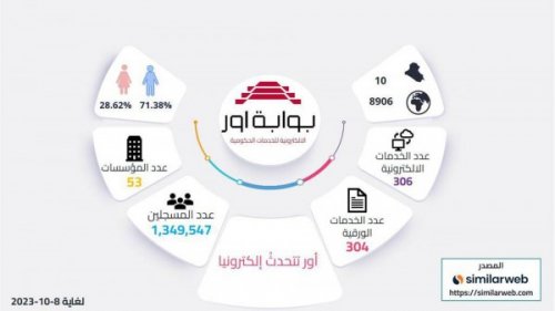 ur.gov.iq منصة أور العراق : طريقة تسجيل الحصول على سكن لطلاب الجامعات 2024-2025