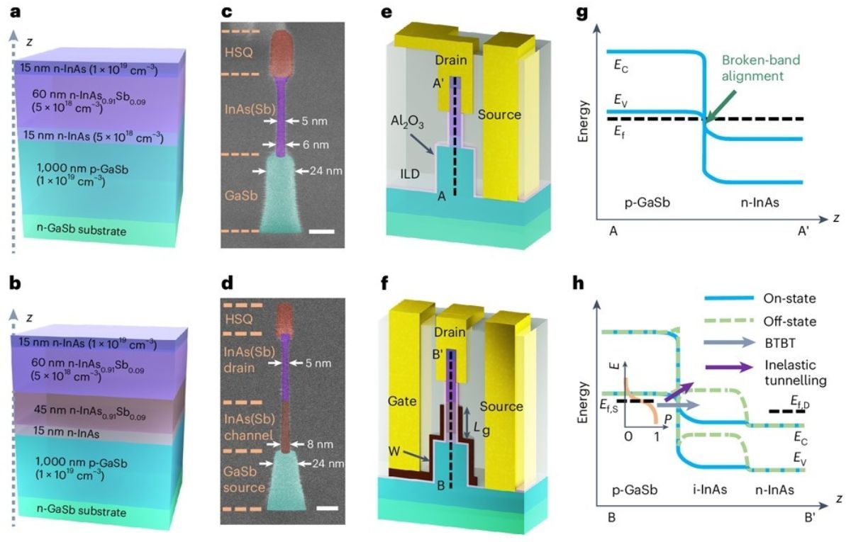 إنجاز علمي جديد.. تطوير ترانزستورات نانوية ثلاثية الأبعاد تتفوق على الحالية بـ 20 مرة  - موقع الخليج الان