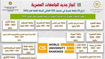 إدراج 20 جامعة مصرية في النسخة العامة للتصنيف لعام 2025 - الخليج الان