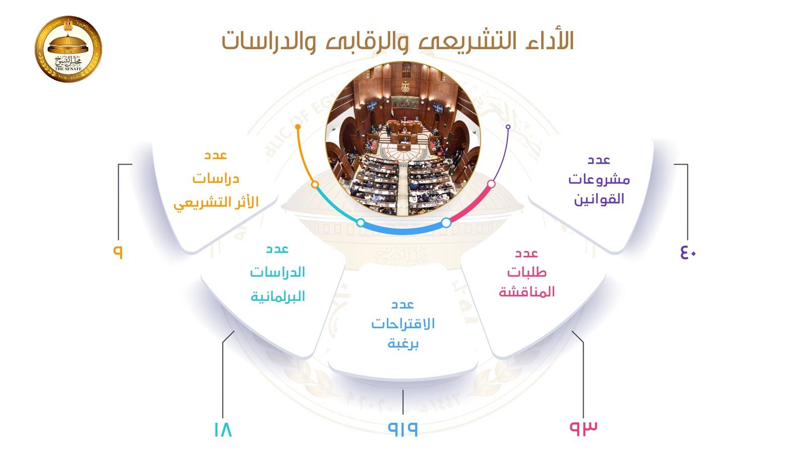 حصاد مجلس الشيوخ خلال خمس سنوات.. بالصور - الخليج الان