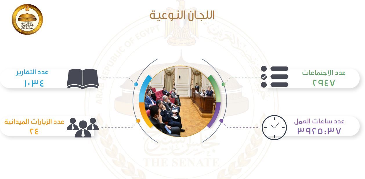 «2947 اجتماع و24 زيارة ميدانية».. حصاد لجان مجلس الشيوخ بالفصل التشريعي الأول - الخليج الان
